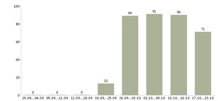 Работа грузчик в офис Мордовия - Число вакансий Мордовия по специальности грузчик в офис за 2 месяца