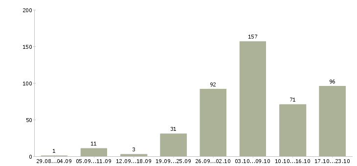 Работа водитель категория Нижний новгород - Число вакансий Нижний новгород по специальности водитель категория за 2 месяца