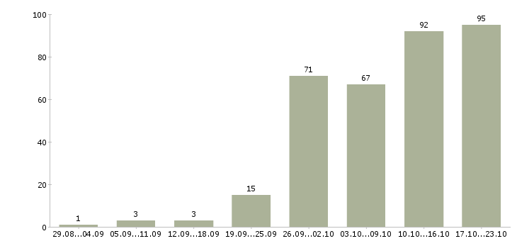 Работа менеджер по интернет продажам Нижний новгород - Число вакансий Нижний новгород по специальности менеджер по интернет продажам за 2 месяца