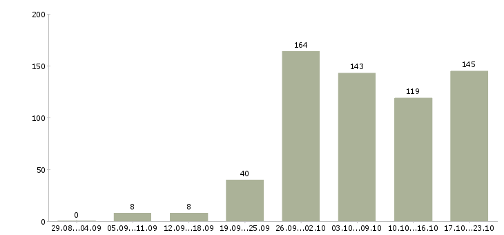 Работа в интернете без продаж Санкт-петербург - Число вакансий Санкт-петербург по специальности в интернете без продаж за 2 месяца