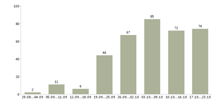 Работа менеджером интернет магазина Санкт-петербург - Число вакансий Санкт-петербург по специальности менеджером интернет магазина за 2 месяца