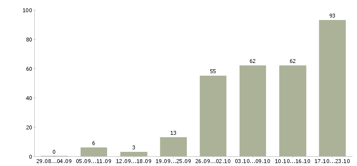 Работа сотрудник сопровождения клиента Санкт-петербург - Число вакансий Санкт-петербург по специальности сотрудник сопровождения клиента за 2 месяца