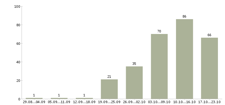 Работа специалист в недвижимости Санкт-петербург - Число вакансий Санкт-петербург по специальности специалист в недвижимости за 2 месяца