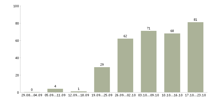 Работа специалист поддержки клиентов Санкт-петербург - Число вакансий Санкт-петербург по специальности специалист поддержки клиентов за 2 месяца