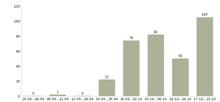 Работа требуется продавец консультант Санкт-петербург - Число вакансий Санкт-петербург по специальности требуется продавец консультант за 2 месяца