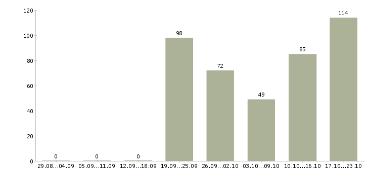 Работа управляющий сменой Санкт-петербург - Число вакансий Санкт-петербург по специальности управляющий сменой за 2 месяца