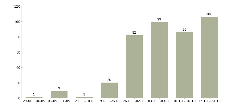 Работа водитель с Удмуртия - Число вакансий Удмуртия по специальности водитель с за 2 месяца