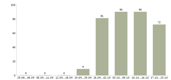 Работа руководитель торгового отдела Хакасия - Число вакансий Хакасия по специальности руководитель торгового отдела за 2 месяца