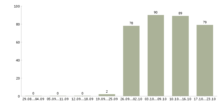 Работа консультант на пк Якутия - Число вакансий Якутия по специальности консультант на пк за 2 месяца