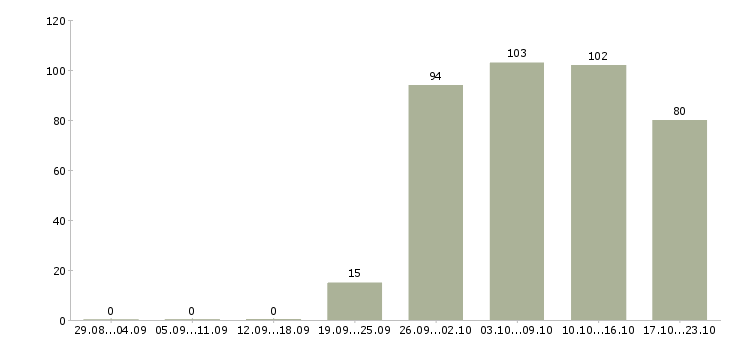 Работа продавец в отдел Якутия - Число вакансий Якутия по специальности продавец в отдел за 2 месяца