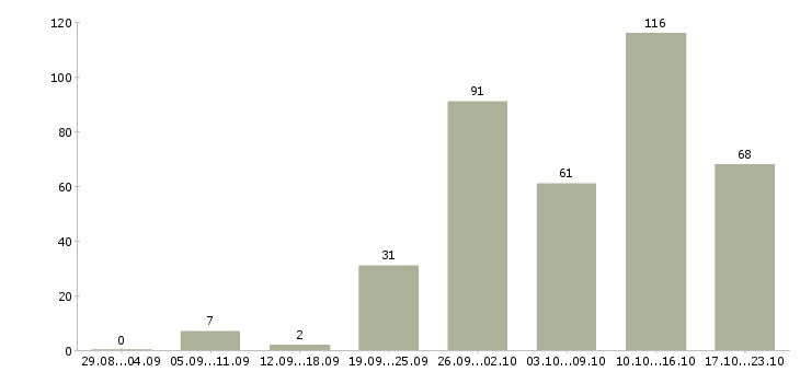 Работа для ответственных в Архангельске - Число вакансий в Архангельске по специальности для ответственных за 2 месяца