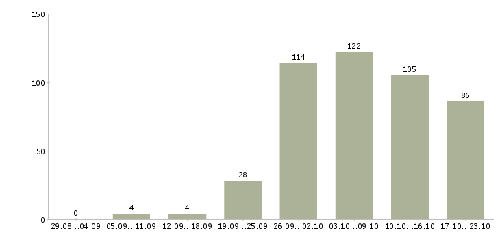 Работа продавец продавец в Астрахани - Число вакансий в Астрахани по специальности продавец продавец за 2 месяца