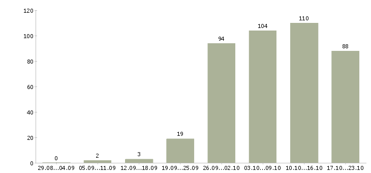 Работа специалист по оформлению в Барнауле - Число вакансий в Барнауле по специальности специалист по оформлению за 2 месяца