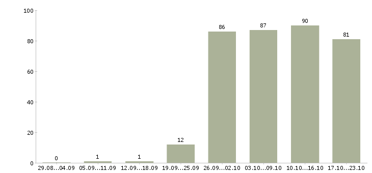Работа торговый консультант в Барнауле - Число вакансий в Барнауле по специальности торговый консультант за 2 месяца