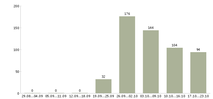 Работа склад в Белгороде - Число вакансий в Белгороде по специальности склад за 2 месяца