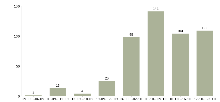 Работа удаленной работы в Белгороде - Число вакансий в Белгороде по специальности удаленной работы за 2 месяца