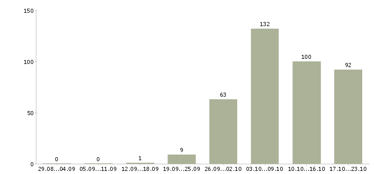 Работа разнорабочии в Брянске - Число вакансий в Брянске по специальности разнорабочии за 2 месяца