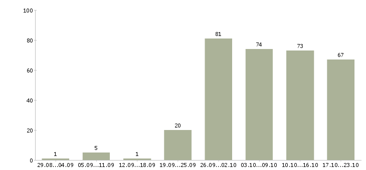 Работа другое в Владивостоке - Число вакансий в Владивостоке по специальности другое за 2 месяца