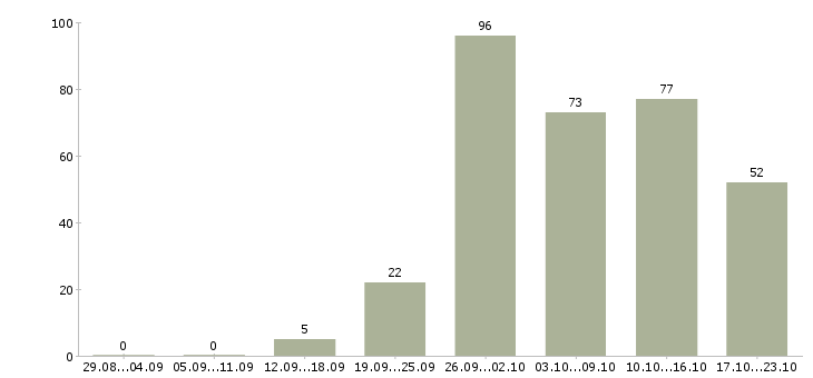 Работа рабочий по офису в Владивостоке - Число вакансий в Владивостоке по специальности рабочий по офису за 2 месяца
