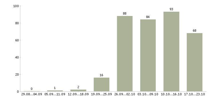 Работа специалист в офис в Владивостоке - Число вакансий в Владивостоке по специальности специалист в офис за 2 месяца