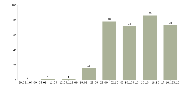 Работа менеджер офиса продаж в Владимире - Число вакансий в Владимире по специальности менеджер офиса продаж за 2 месяца