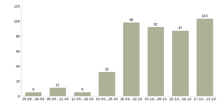 Работа на дому по интернету в Владимире - Число вакансий в Владимире по специальности на дому по интернету за 2 месяца