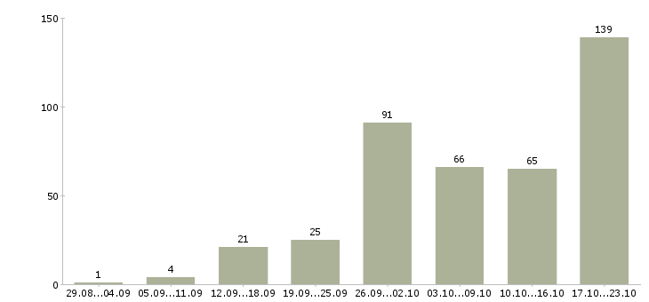 Работа менеджер для работы в интернете в Волгограде - Число вакансий в Волгограде по специальности менеджер для работы в интернете за 2 месяца