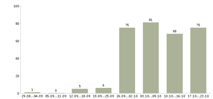 Работа для вас дома в Воронеже - Число вакансий в Воронеже по специальности для вас дома за 2 месяца