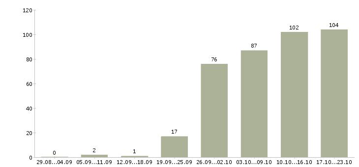 Работа менеджер по контролю в Воронеже - Число вакансий в Воронеже по специальности менеджер по контролю за 2 месяца