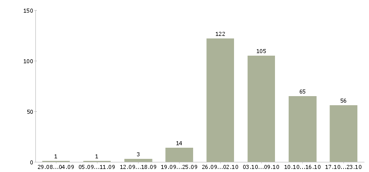 Работа выходные в Дзержинске - Число вакансий в Дзержинске по специальности выходные за 2 месяца