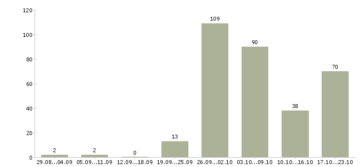 Работа сотрудник компании в Дзержинске - Число вакансий в Дзержинске по специальности сотрудник компании за 2 месяца