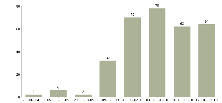 Работа менеджер по оборудованию в Екатеринбурге - Число вакансий в Екатеринбурге по специальности менеджер по оборудованию за 2 месяца