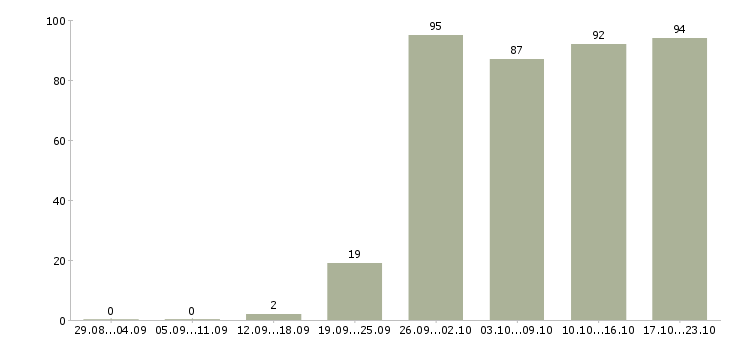 Работа офис консультант в Екатеринбурге - Число вакансий в Екатеринбурге по специальности офис консультант за 2 месяца