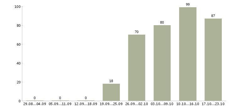 Работа офис менеджер отдела продаж в Екатеринбурге - Число вакансий в Екатеринбурге по специальности офис менеджер отдела продаж за 2 месяца