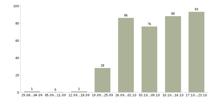 Работа руководитель по развитию в Екатеринбурге - Число вакансий в Екатеринбурге по специальности руководитель по развитию за 2 месяца