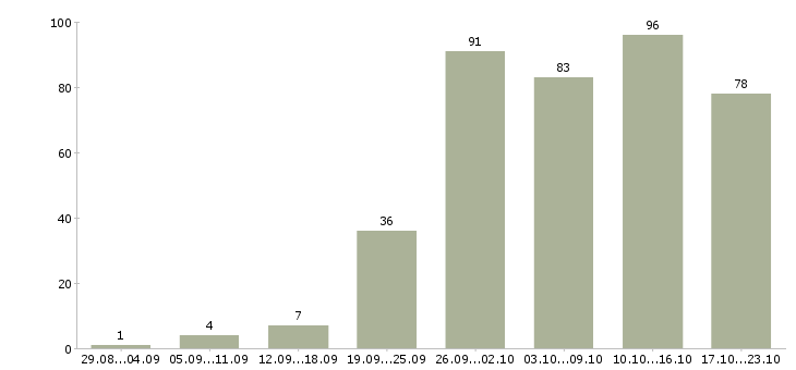Работа менеджер работе с клиентами в Иваново - Число вакансий в Иваново по специальности менеджер работе с клиентами за 2 месяца