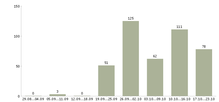 Работа на производстве в Иваново - Число вакансий в Иваново по специальности на производстве за 2 месяца