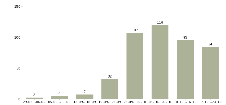 Работа дома в Ижевске - Число вакансий в Ижевске по специальности дома за 2 месяца