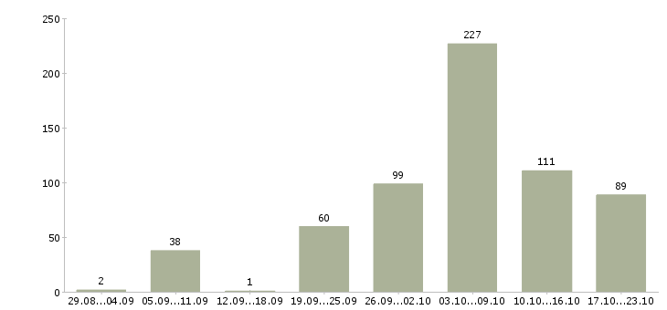 Работа охрана безопасность в Ижевске - Число вакансий в Ижевске по специальности охрана безопасность за 2 месяца