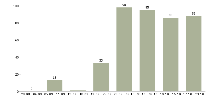 Работа рабочие специалисты в Ижевске - Число вакансий в Ижевске по специальности рабочие специалисты за 2 месяца