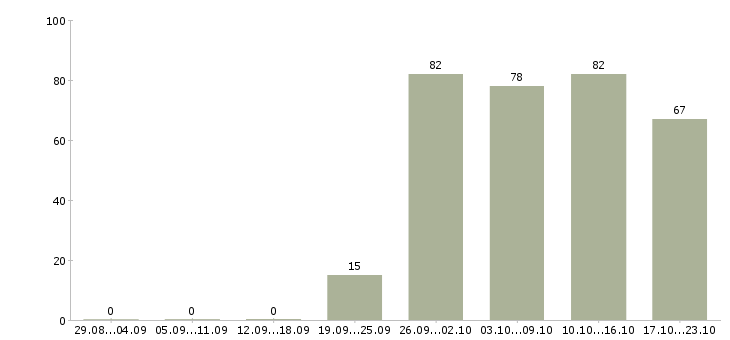 Работа офис менеджер отдела в Иркутске - Число вакансий в Иркутске по специальности офис менеджер отдела за 2 месяца