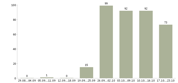 Работа продавец отдела в Иркутске - Число вакансий в Иркутске по специальности продавец отдела за 2 месяца