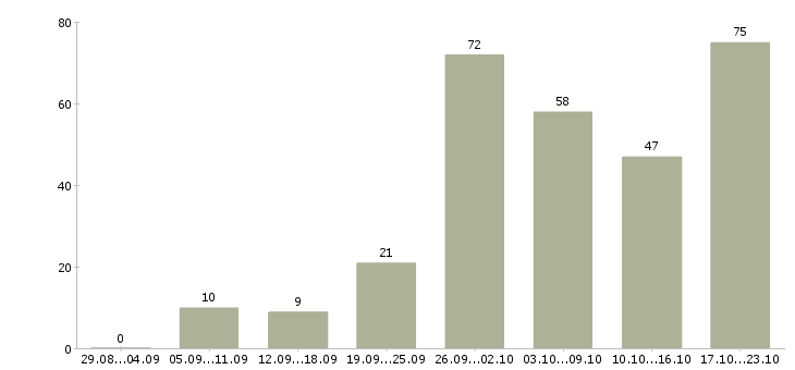 Работа свободный график в Иркутске - Число вакансий в Иркутске по специальности свободный график за 2 месяца