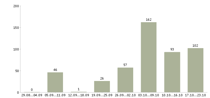 Работа с людьми в Казани - Число вакансий в Казани по специальности с людьми за 2 месяца