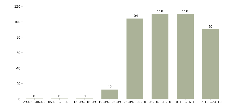 Работа комплектовщик кладовщик в Кирове - Число вакансий в Кирове по специальности комплектовщик кладовщик за 2 месяца