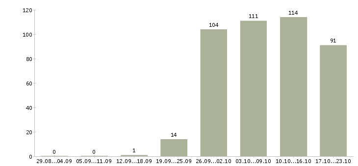 Работа помощник менеджер в Кирове - Число вакансий в Кирове по специальности помощник менеджер за 2 месяца