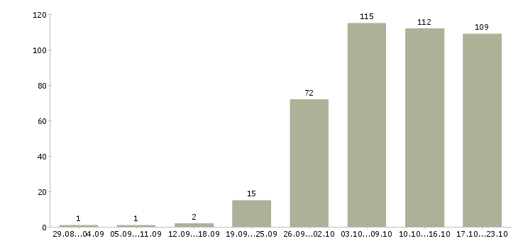 Работа для вас в Костроме - Число вакансий в Костроме по специальности для вас за 2 месяца