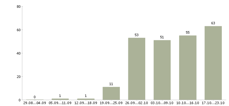 Работа активные сотрудники в крупную компанию в Краснодаре - Число вакансий в Краснодаре по специальности активные сотрудники в крупную компанию за 2 месяца