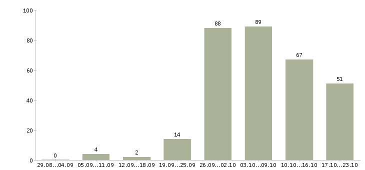 Работа водитель в офис компании в Краснодаре - Число вакансий в Краснодаре по специальности водитель в офис компании за 2 месяца