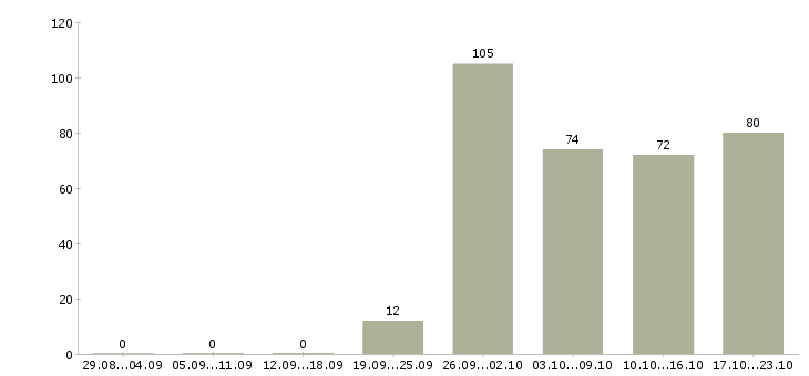 Работа специалист в отдел продаж в Краснодаре - Число вакансий в Краснодаре по специальности специалист в отдел продаж за 2 месяца